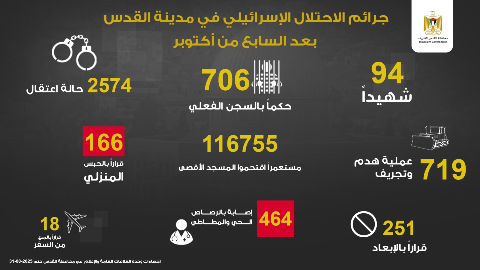 محافظة القدس: تصاعد جرائم الاحتلال بعد 7 تشرين الأول/أكتوبر يعكس سياسة تهويد ممنهجة في ظل صمت المجتمع الدولي
